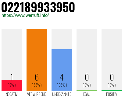 Rufnummer 022189933950 Telefonnummer 022189933950