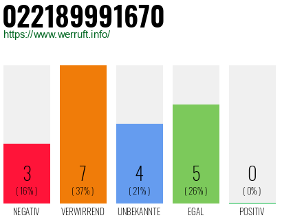 Rufnummer 022189991670 Telefonnummer 022189991670