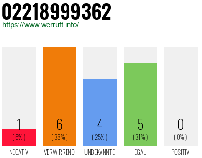Rufnummer 02218999362 Telefonnummer 02218999362