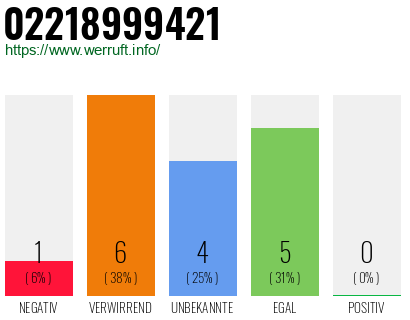 Rufnummer 02218999421 Telefonnummer 02218999421