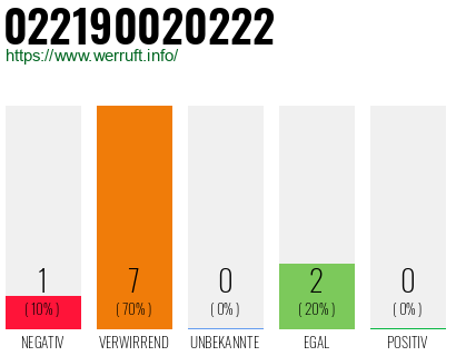 Rufnummer 022190020222 Telefonnummer 022190020222