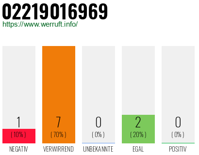 Rufnummer 02219016969 Telefonnummer 02219016969