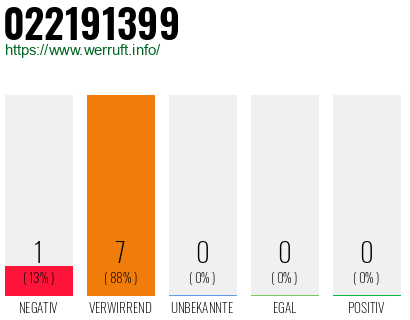 Rufnummer 022191399 Telefonnummer 022191399