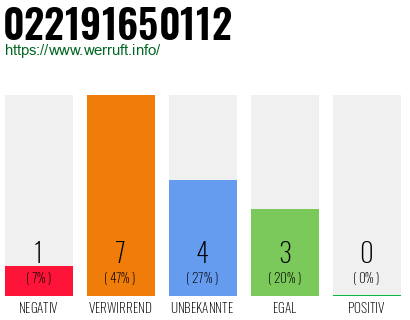Rufnummer 022191650112 Telefonnummer 022191650112