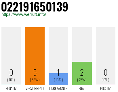 Telefonnummer 022191650139