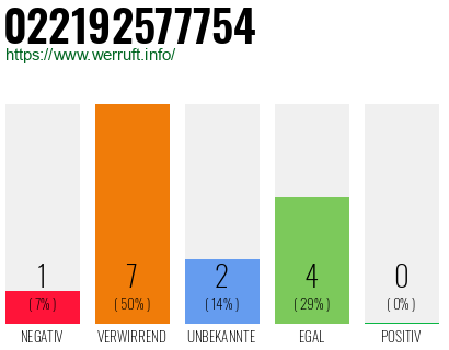 Rufnummer 022192577754 Telefonnummer 022192577754