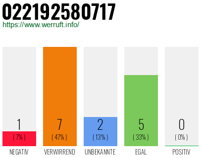 Rufnummer 022192580717 Telefonnummer 022192580717