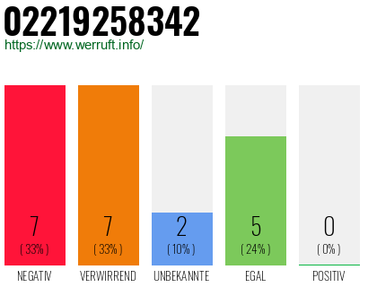 Rufnummer 02219258342 Telefonnummer 02219258342
