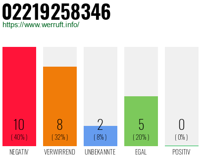 Rufnummer 02219258346 Telefonnummer 02219258346