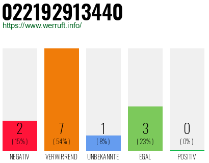 Rufnummer 022192913440 Telefonnummer 022192913440