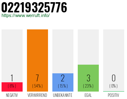 Rufnummer 02219325776 Telefonnummer 02219325776