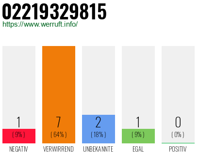 Rufnummer 02219329815 Telefonnummer 02219329815