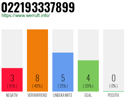 Rufnummer 022193337899 Telefonnummer 022193337899