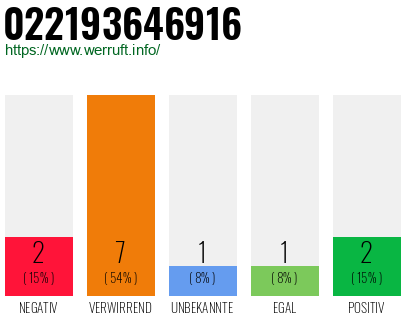 Rufnummer 022193646916 Telefonnummer 022193646916