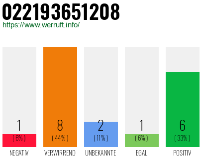 Rufnummer 022193651208 Telefonnummer 022193651208