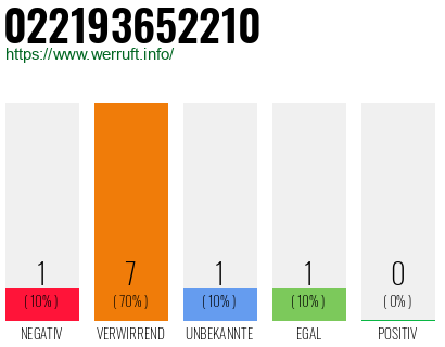 Rufnummer 022193652210 Telefonnummer 022193652210
