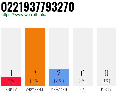 Rufnummer 0221937793270 Telefonnummer 0221937793270
