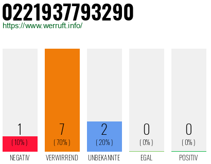 Rufnummer 0221937793290 Telefonnummer 0221937793290