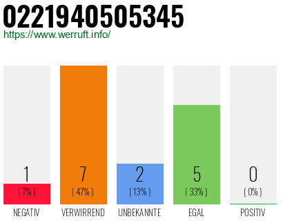 Rufnummer 0221940505345 Telefonnummer 0221940505345