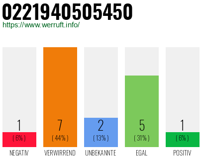 Rufnummer 0221940505450 Telefonnummer 0221940505450
