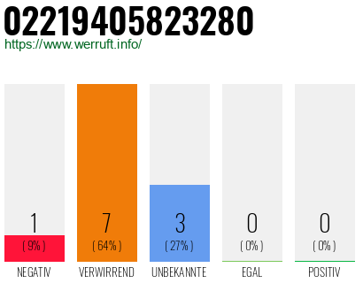 Rufnummer 02219405823280 Telefonnummer 02219405823280