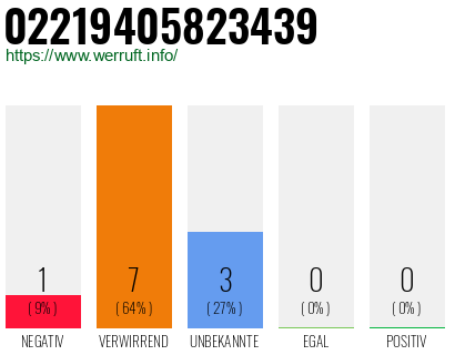 Rufnummer 02219405823439 Telefonnummer 02219405823439