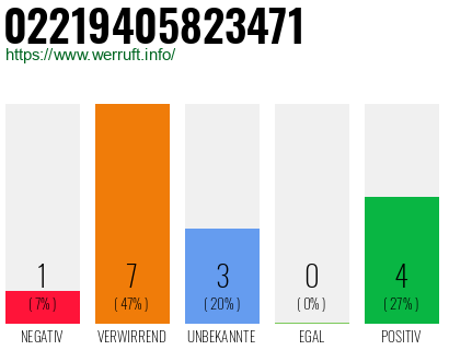 Rufnummer 02219405823471 Telefonnummer 02219405823471
