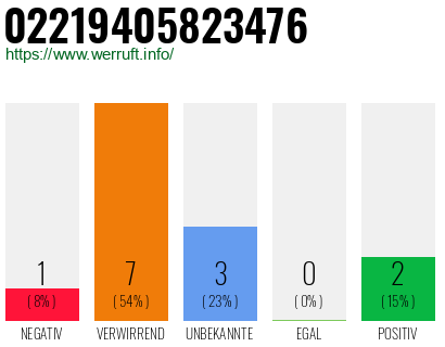 Rufnummer 02219405823476 Telefonnummer 02219405823476