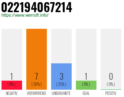 Rufnummer 022194067214 Telefonnummer 022194067214