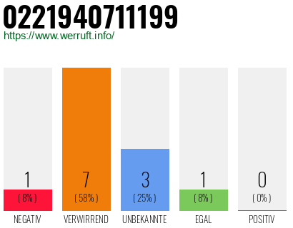Rufnummer 0221940711199 Telefonnummer 0221940711199