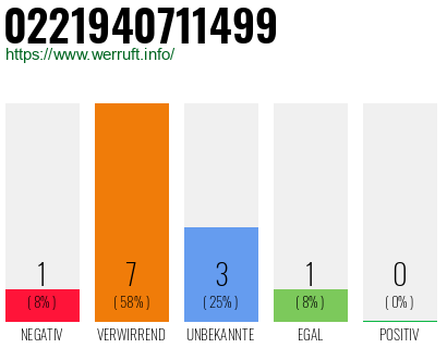 Rufnummer 0221940711499 Telefonnummer 0221940711499