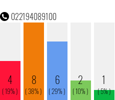 Telefonnummer 022194089100