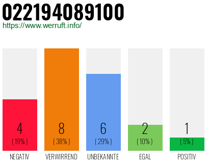 Rufnummer 022194089100 Telefonnummer 022194089100
