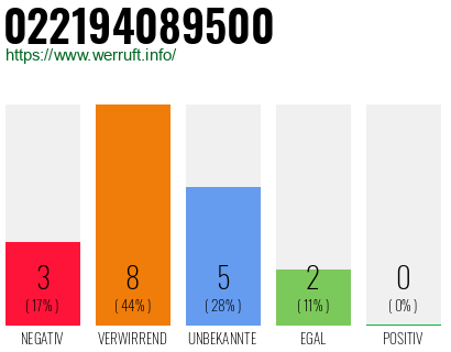 Rufnummer 022194089500 Telefonnummer 022194089500