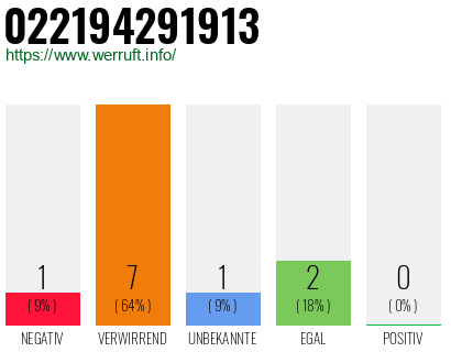 Rufnummer 022194291913 Telefonnummer 022194291913