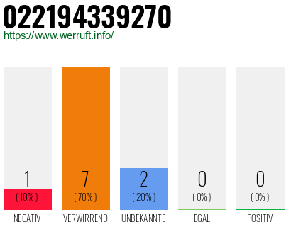 Rufnummer 022194339270 Telefonnummer 022194339270
