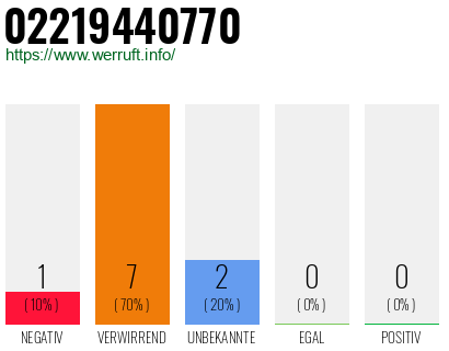 Rufnummer 02219440770 Telefonnummer 02219440770