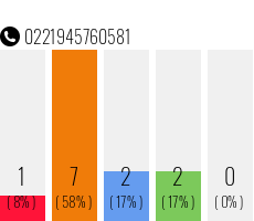 Telefonnummer 0221945760581