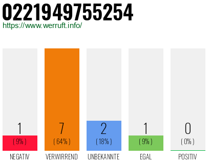 Rufnummer 0221949755254 Telefonnummer 0221949755254