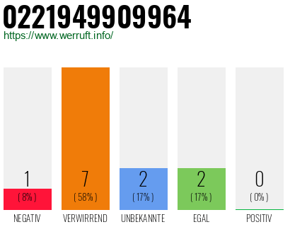 Rufnummer 0221949909964 Telefonnummer 0221949909964