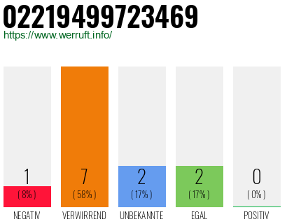 Rufnummer 02219499723469 Telefonnummer 02219499723469