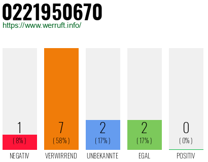 Telefonnummer 0221950670