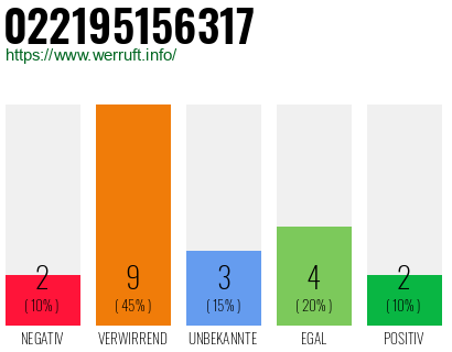 Rufnummer 022195156317 Telefonnummer 022195156317