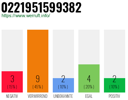 Rufnummer 0221951599382 Telefonnummer 0221951599382