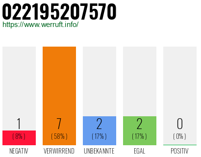 Rufnummer 022195207570 Telefonnummer 022195207570