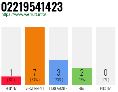 Rufnummer 02219541423 Telefonnummer 02219541423