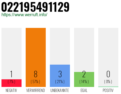 Rufnummer 022195491129 Telefonnummer 022195491129