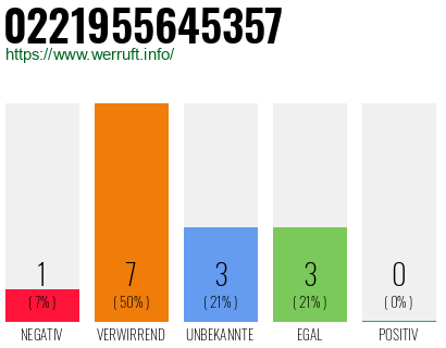 Rufnummer 0221955645357 Telefonnummer 0221955645357