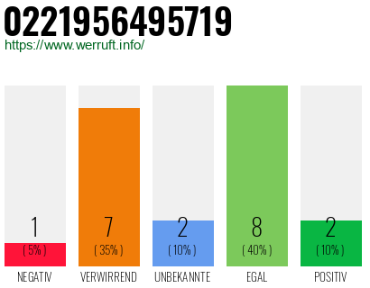 Rufnummer 0221956495719 Telefonnummer 0221956495719