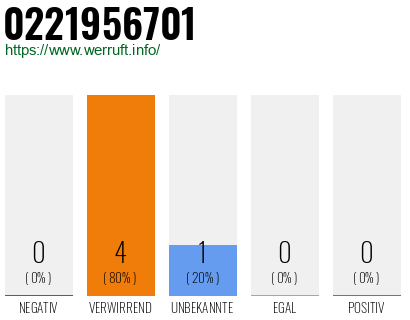Telefonnummer 0221956701